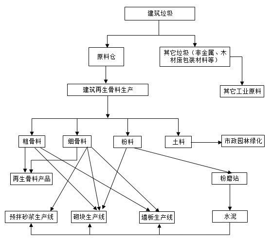 galaxy银河一站式建筑垃圾处理全程服务