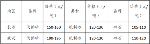 湖南、湖北一砂难求，重庆砂石厂关停——长江砂石价格大涨！