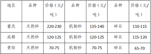 湖南、湖北一砂难求，重庆砂石厂关停——长江砂石价格大涨！