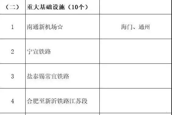 总投资超10万亿！冀苏豫等6省市2020重大项目一览