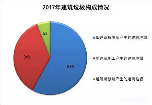 建筑垃圾的8大用途和资源化利用“三步走”