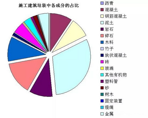 建筑垃圾的8大用途和资源化利用“三步走”