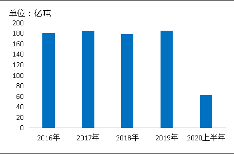 环保“高压”全国砂石矿山总量、河砂开采量不降反升，释放砂石产能补充国内砂石市场供应！