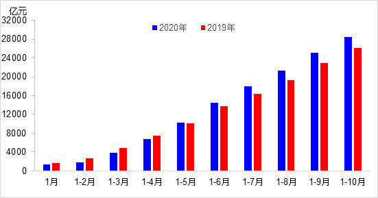 交通投资保持高位增长！1-10月全国完成交通固定资产投资2.8万亿元！