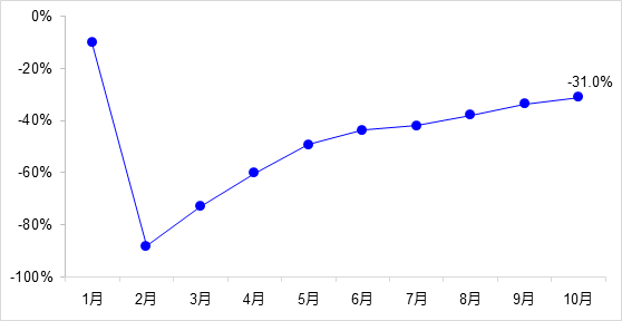 交通投资保持高位增长！1-10月全国完成交通固定资产投资2.8万亿元！