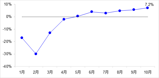 交通投资保持高位增长！1-10月全国完成交通固定资产投资2.8万亿元！