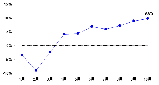 交通投资保持高位增长！1-10月全国完成交通固定资产投资2.8万亿元！