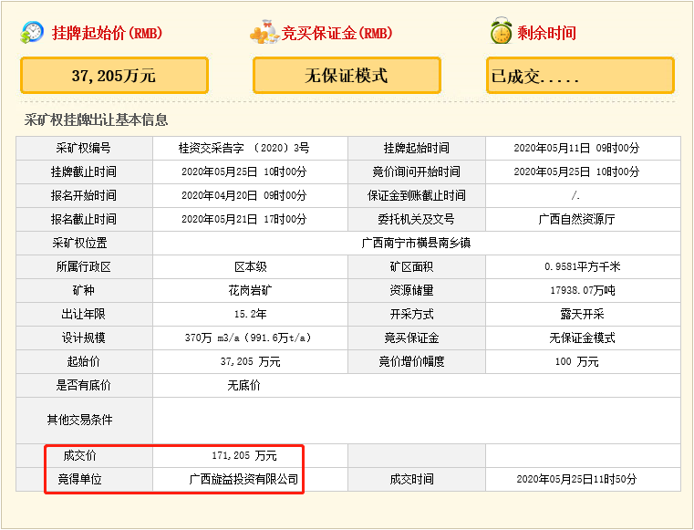 疯狂！广西南宁交投7.61亿元拍得一宗花岗岩采矿权，竟需35.7年才能收回成本？