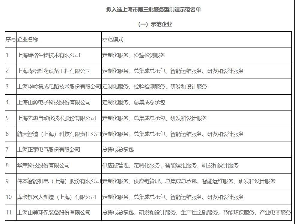 喜讯｜上海galaxy银河股份入选上海市第三批服务型制造示范企业名单