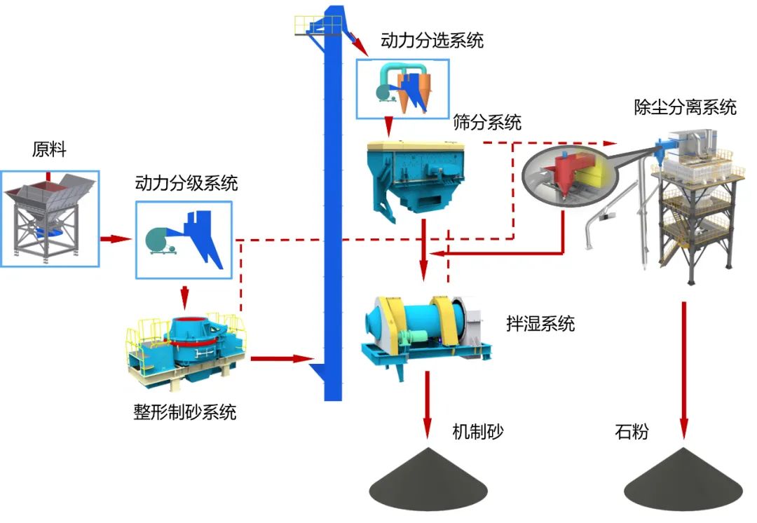 砂石同出|上海galaxy银河股份承建的武平华润楼站式机制砂生产项目进展顺利